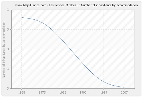 Les Pennes-Mirabeau : Number of inhabitants by accommodation